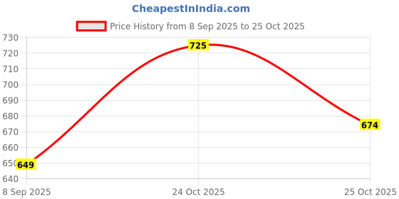 amazon.in studio shringaar Women's Pink Brocade V-Neck Readymade Saree Blouse studio shringaar Price History Graph from 8 Sep 2025 to 25 Oct 2025
