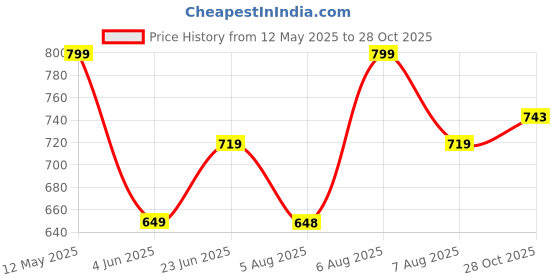 amazon.in studio shringaar Women's Pink Cotton Handloom Striped Readymade Saree Blouse with Stretchable Sides studio shringaar Price History Graph from 12 May 2025 to 28 Oct 2025