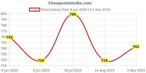 amazon.in studio shringaar Women's Pink Cotton Handloom Striped Readymade Saree Blouse with Stretchable Sides studio shringaar Price History Graph from 6 Jun 2025 to 5 Nov 2025