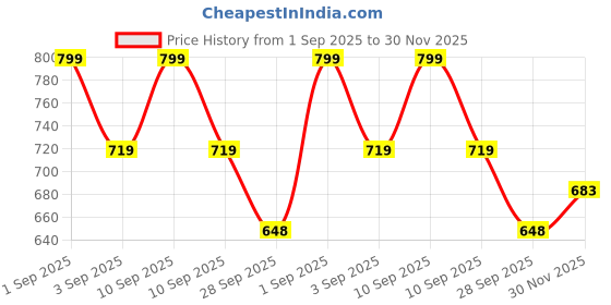 amazon.in studio shringaar Women's Pink Cotton Handloom Striped Readymade Saree Blouse with Stretchable Sides studio shringaar Price History Graph from 1 Sep 2025 to 30 Nov 2025