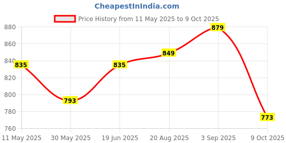 amazon.in studio shringaar Women's Poly Silk Skirt/Lehenga With 8 Meters Maxi Flare (Double Ghera) studio shringaar Price History Graph from 11 May 2025 to 9 Oct 2025