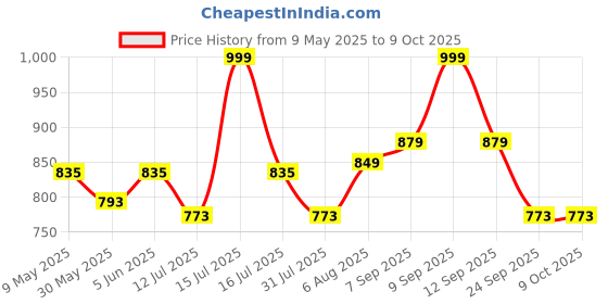 amazon.in studio shringaar Women's Poly Silk Skirt/Lehenga With 8 Meters Maxi Flare (Double Ghera) studio shringaar Price History Graph from 9 May 2025 to 8 Oct 2025