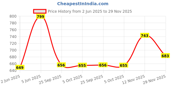amazon.in studio shringaar Women's Poly Silk Sleeveless Blouse studio shringaar Price History Graph from 2 Jun 2025 to 29 Nov 2025