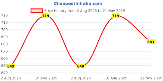 amazon.in studio shringaar Women's Poly Silk Sleeveless Blouse studio shringaar Price History Graph from 2 Aug 2025 to 21 Nov 2025