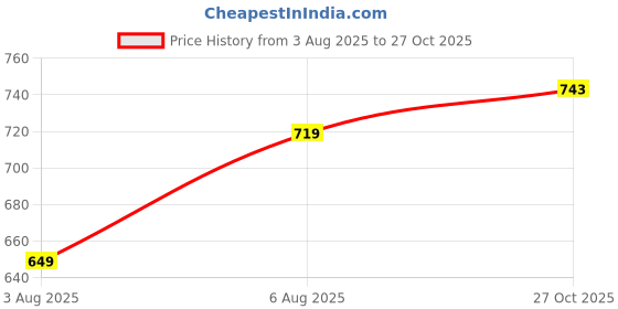 amazon.in studio shringaar Women's Poly Silk Sleeveless Blouse studio shringaar Price History Graph from 3 Aug 2025 to 27 Oct 2025
