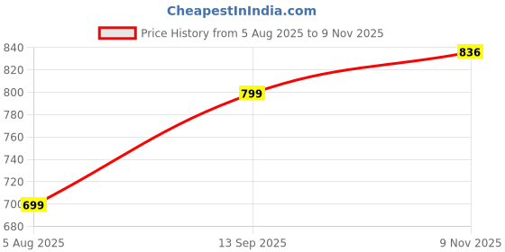 amazon.in studio shringaar Women's Polyester Elbow Length Sleeves Banarasi Saree Blouse studio shringaar Price History Graph from 5 Aug 2025 to 9 Nov 2025