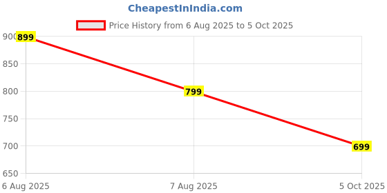 amazon.in studio shringaar Women's Polyester Elbow Length Sleeves Banarasi Saree Blouse studio shringaar Price History Graph from 6 Aug 2025 to 5 Oct 2025