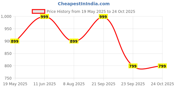 amazon.in studio shringaar Women's Polyester Elbow length sleeves Blouse studio shringaar Price History Graph from 19 May 2025 to 22 Oct 2025