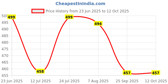 amazon.in studio shringaar Women's Polyester Elbow length sleeves Blouse studio shringaar Price History Graph from 23 Jun 2025 to 12 Oct 2025