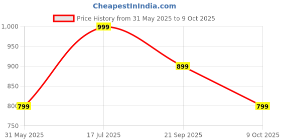 amazon.in studio shringaar Women's Polyester Elbow length sleeves Blouse studio shringaar Price History Graph from 31 May 2025 to 9 Oct 2025