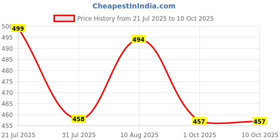 amazon.in studio shringaar Women's Polyester Elbow length sleeves Blouse studio shringaar Price History Graph from 21 Jul 2025 to 10 Oct 2025