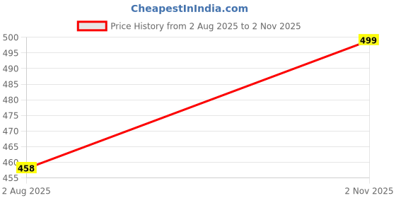 amazon.in studio shringaar Women's Polyester Elbow length sleeves Blouse studio shringaar Price History Graph from 2 Aug 2025 to 2 Nov 2025