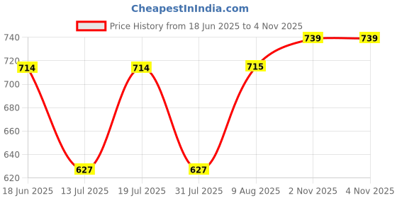 amazon.in studio shringaar Women's Polyester Elbow Length Sleeves Plain Coloured Saree Blouse. studio shringaar Price History Graph from 18 Jun 2025 to 2 Nov 2025