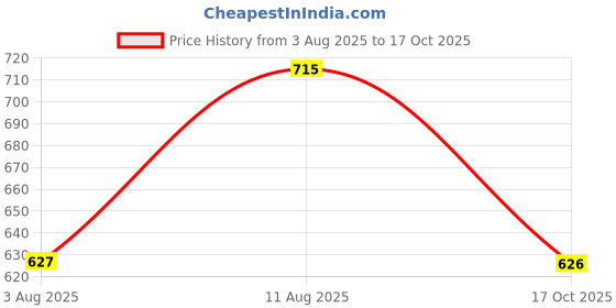 amazon.in studio shringaar Women's Polyester Elbow Length Sleeves Plain Coloured Saree Blouse. studio shringaar Price History Graph from 3 Aug 2025 to 17 Oct 2025