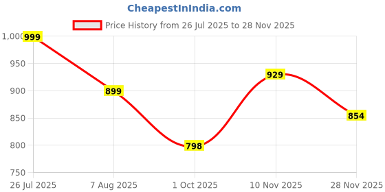amazon.in studio shringaar Women's Polyester Embroidered Readymade Saree Blouse With Elbow Length Sleeves studio shringaar Price History Graph from 26 Jul 2025 to 28 Nov 2025