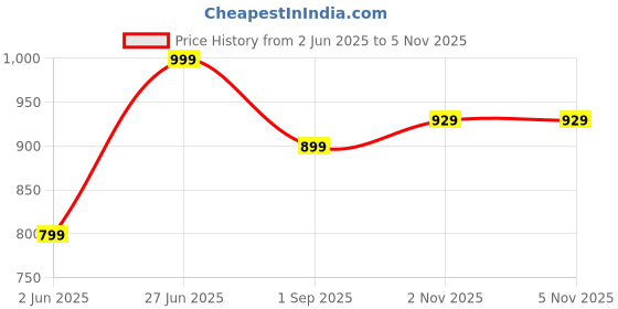 amazon.in studio shringaar Women's Polyester Embroidered Readymade Saree Blouse With Elbow Length Sleeves studio shringaar Price History Graph from 2 Jun 2025 to 2 Nov 2025