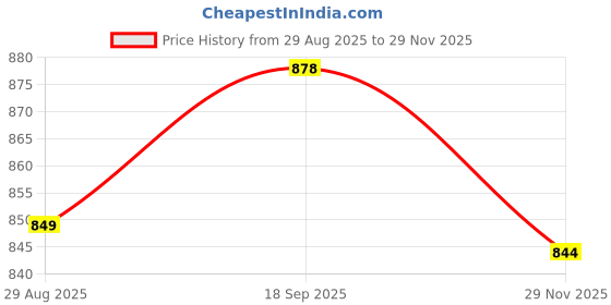 amazon.in studio shringaar Women's Polyester Maxi Skirt studio shringaar Price History Graph from 29 Aug 2025 to 29 Nov 2025