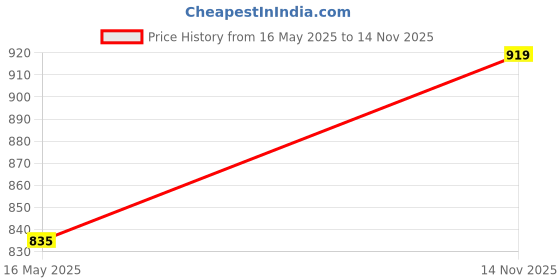 amazon.in studio shringaar Women's Polyester Maxi Skirt studio shringaar Price History Graph from 16 May 2025 to 14 Nov 2025