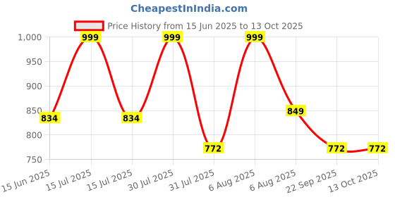amazon.in studio shringaar Women's Polyester Maxi Skirt studio shringaar Price History Graph from 15 Jun 2025 to 13 Oct 2025