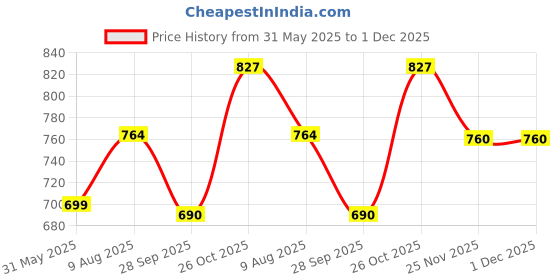 amazon.in studio shringaar Women's Polyester Maxi Skirt studio shringaar Price History Graph from 31 May 2025 to 1 Dec 2025