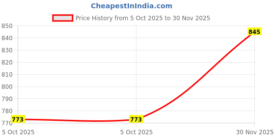 amazon.in studio shringaar Women's Polyester Maxi Skirt studio shringaar Price History Graph from 5 Oct 2025 to 30 Nov 2025