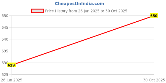 amazon.in studio shringaar Women's Polyester Printed Elbow Length Sleeves Saree Blouse studio shringaar Price History Graph from 26 Jun 2025 to 30 Oct 2025