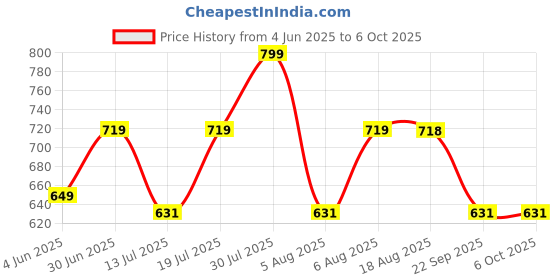 amazon.in studio shringaar Women's Polyester Printed Saree Blouse With Elbow Length Sleeves studio shringaar Price History Graph from 4 Jun 2025 to 5 Oct 2025