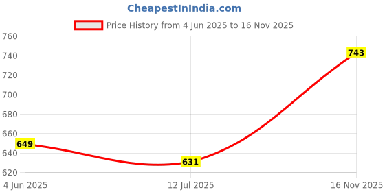 amazon.in studio shringaar Women's Polyester Printed Saree Blouse With Elbow Length Sleeves studio shringaar Price History Graph from 4 Jun 2025 to 16 Nov 2025