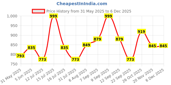 amazon.in studio shringaar Women's Polyester Readymade Chanderi Silk Long Skirt Lahenga studio shringaar Price History Graph from 31 May 2025 to 5 Dec 2025