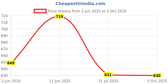 amazon.in studio shringaar Women's Polyester Readymade Soft Solid Colored Saree Blouse with Short Sleeves studio shringaar Price History Graph from 2 Jun 2025 to 5 Oct 2025