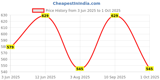 amazon.in studio shringaar Women's Polyester Readymade tassar Silk Kalamkari Printed Saree Blouse with Short Sleeves. studio shringaar Price History Graph from 3 Jun 2025 to 1 Oct 2025