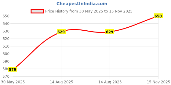amazon.in studio shringaar Women's Polyester Readymade tassar Silk Kalamkari Printed Saree Blouse with Short Sleeves. studio shringaar Price History Graph from 30 May 2025 to 15 Nov 2025