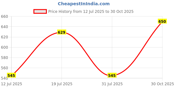amazon.in studio shringaar Women's Polyester Readymade tassar Silk Kalamkari Printed Saree Blouse with Short Sleeves. studio shringaar Price History Graph from 12 Jul 2025 to 30 Oct 2025