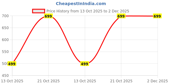 amazon.in studio shringaar Women's Polyester Relaxed Fit Maternity Maternity Wear studio shringaar Price History Graph from 13 Oct 2025 to 1 Dec 2025