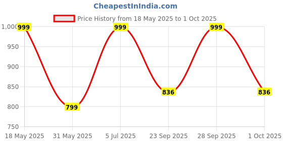 amazon.in studio shringaar Women's Polyester Sequin Readymade Sleeveless Padded Saree Blouse studio shringaar Price History Graph from 18 May 2025 to 1 Oct 2025