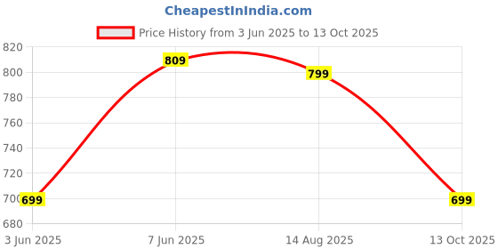amazon.in studio shringaar Women's Polyester Sleeveless Satin Padded Saree Blouse studio shringaar Price History Graph from 3 Jun 2025 to 13 Oct 2025