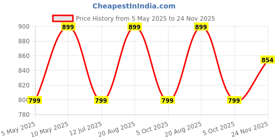 amazon.in studio shringaar Women's Readymade Art Silk Embroidered Saree Blouse with Elbow Length Sleeves studio shringaar Price History Graph from 5 May 2025 to 24 Nov 2025