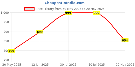 amazon.in studio shringaar Women's Readymade Art Silk Embroidered Saree Blouse with Elbow Length Sleeves studio shringaar Price History Graph from 30 May 2025 to 20 Nov 2025