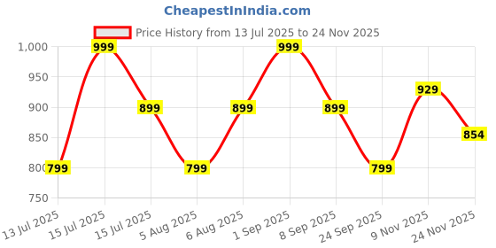 amazon.in studio shringaar Women's Readymade Art Silk Embroidered Saree Blouse with Elbow Length Sleeves studio shringaar Price History Graph from 13 Jul 2025 to 24 Nov 2025