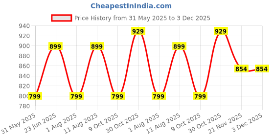 amazon.in studio shringaar Women's Readymade Art Silk Embroidered Saree Blouse with Elbow Length Sleeves studio shringaar Price History Graph from 31 May 2025 to 2 Dec 2025
