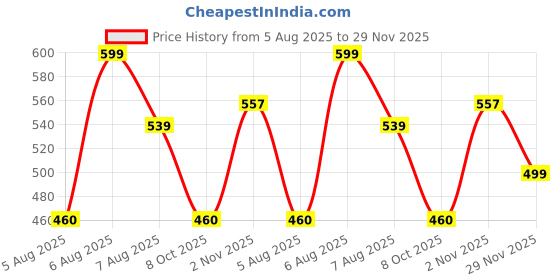 amazon.in studio shringaar Women's Readymade Brocade Elbow Length Sleeves Saree Blouse studio shringaar Price History Graph from 5 Aug 2025 to 29 Nov 2025