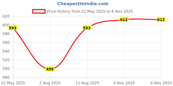 amazon.in studio shringaar Women's Readymade Brocade Zari Elbow Length Sleeves Saree Blouse studio shringaar Price History Graph from 22 May 2025 to 4 Nov 2025