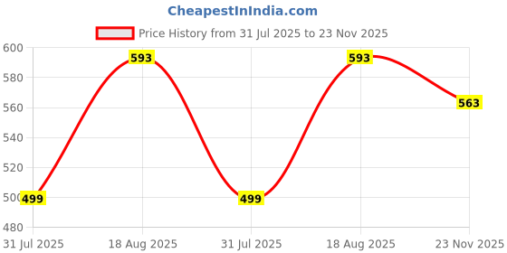 amazon.in studio shringaar Women's Readymade Brocade Zari Elbow Length Sleeves Saree Blouse studio shringaar Price History Graph from 31 Jul 2025 to 23 Nov 2025