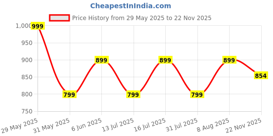 amazon.in studio shringaar Women's Readymade Cotton Chikankari Glass Neck Saree Blouse with Elbow Length Sleeves. studio shringaar Price History Graph from 29 May 2025 to 22 Nov 2025