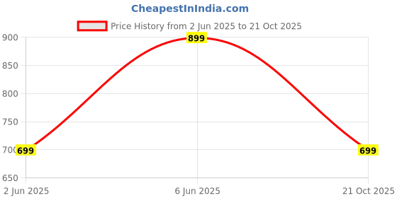amazon.in studio shringaar Women's Readymade Cotton Chikankari Saree Blouse with Puff Sleeves studio shringaar Price History Graph from 2 Jun 2025 to 21 Oct 2025
