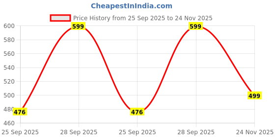 amazon.in studio shringaar Women's Readymade Cotton Elbow Length Sleeves Block Printed Boat Neck Saree Blouse studio shringaar Price History Graph from 25 Sep 2025 to 24 Nov 2025