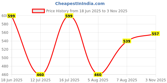 amazon.in studio shringaar Women's Readymade Cotton Elbow Length Sleeves Saree Blouse studio shringaar Price History Graph from 18 Jun 2025 to 3 Nov 2025