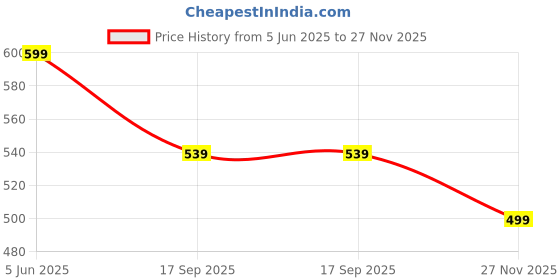 amazon.in studio shringaar Women's Readymade Cotton Elbow Length Sleeves Saree Blouse studio shringaar Price History Graph from 5 Jun 2025 to 27 Nov 2025