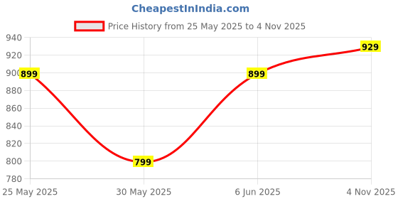 amazon.in studio shringaar Women's Readymade Cotton Embroiderd Saree Blouse with Elbow Length Sleeves studio shringaar Price History Graph from 25 May 2025 to 4 Nov 2025