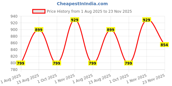 amazon.in studio shringaar Women's Readymade Cotton Embroiderd Saree Blouse with Elbow Length Sleeves studio shringaar Price History Graph from 1 Aug 2025 to 23 Nov 2025